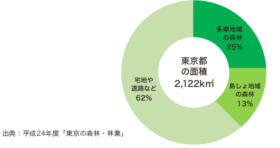 東京都の森林面積の割合を示す円グラフ。東京都の面積は2122平方キロメートルで、25％を多摩地域の森林が、13%を島しょ地域の森林が占め、残り62％を宅地や道路などが占めています。出展「平成24年度・東京の森林・林業」