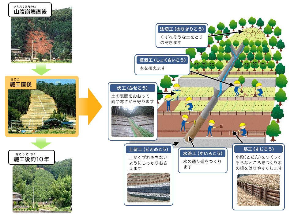 山腹工