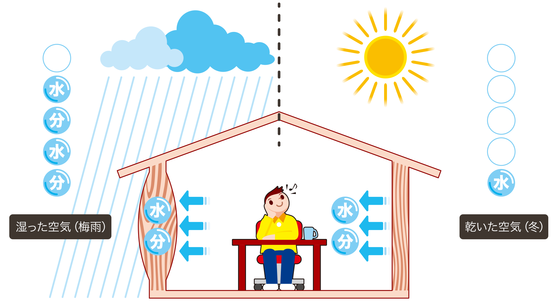 木材は、空気の乾いた冬には空気中に水分を出し、空気の湿った梅雨には空気中の水分を吸収しています。