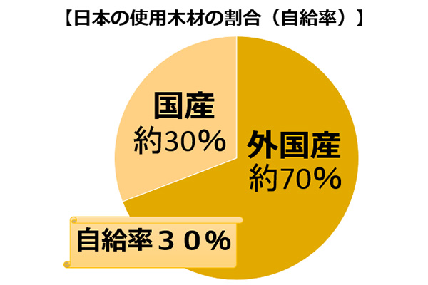 日本の使用木材の割合(自給率)の写真