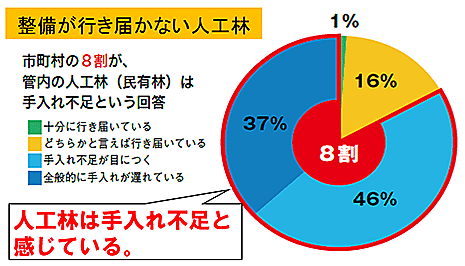 整備が行き届かない人工林グラフの画像