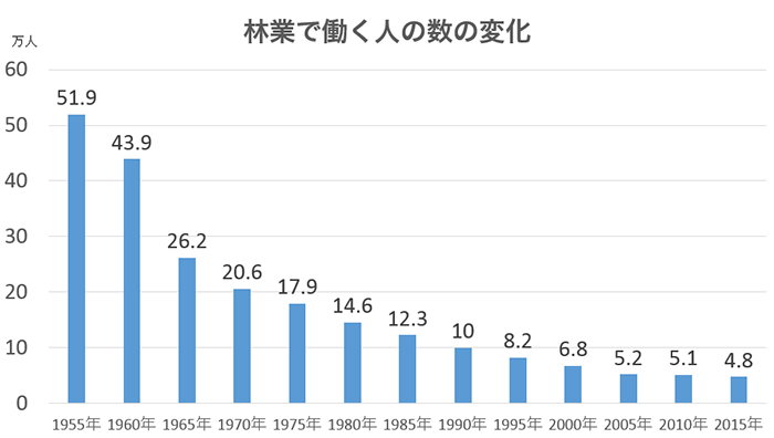 林業で働く人の変化グラフの画像